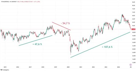 boursorama total|cours de l'action total aujourd'hui.